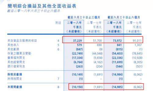 积木集团上半年亏损继续，新增贷款中介业务会是下一步转机？1