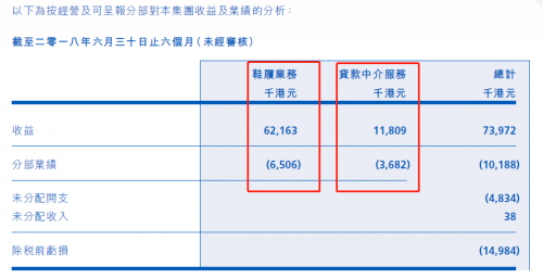 积木集团上半年亏损继续，新增贷款中介业务会是下一步转机？2