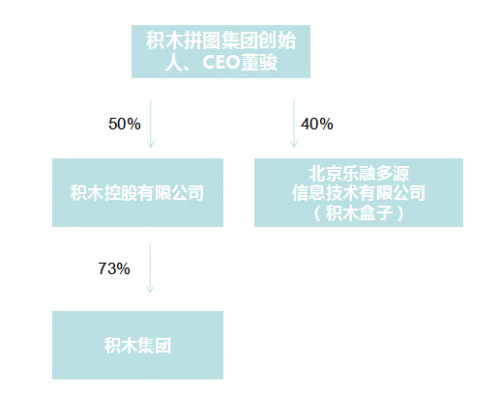 积木集团上半年亏损继续，新增贷款中介业务会是下一步转机？3