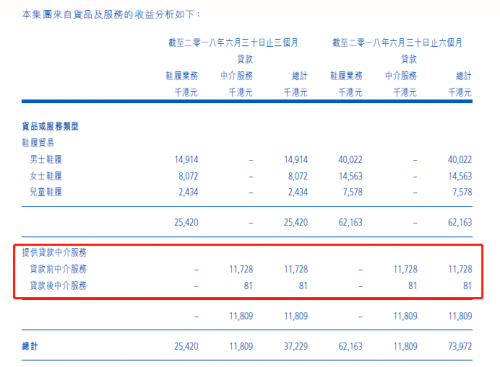 积木集团上半年亏损继续，新增贷款中介业务会是下一步转机？4