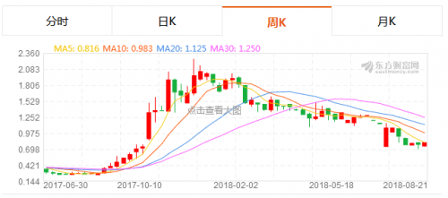 积木集团上半年亏损继续，新增贷款中介业务会是下一步转机？6